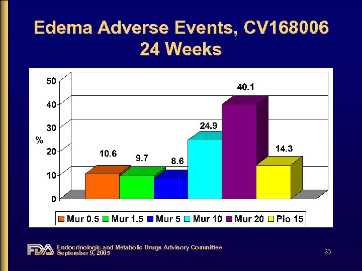 Edema Adverse Events, CV 168006 24 Weeks Endocrinologic and Metabolic Drugs Advisory Committee September