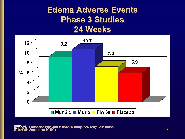 Edema Adverse Events Phase 3 Studies 24 Weeks Endocrinologic and Metabolic Drugs Advisory Committee