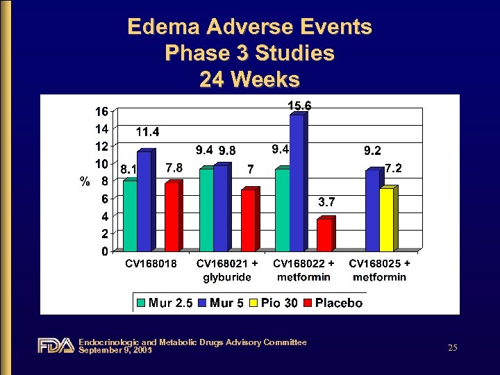 Edema Adverse Events Phase 3 Studies 24 Weeks Endocrinologic and Metabolic Drugs Advisory Committee