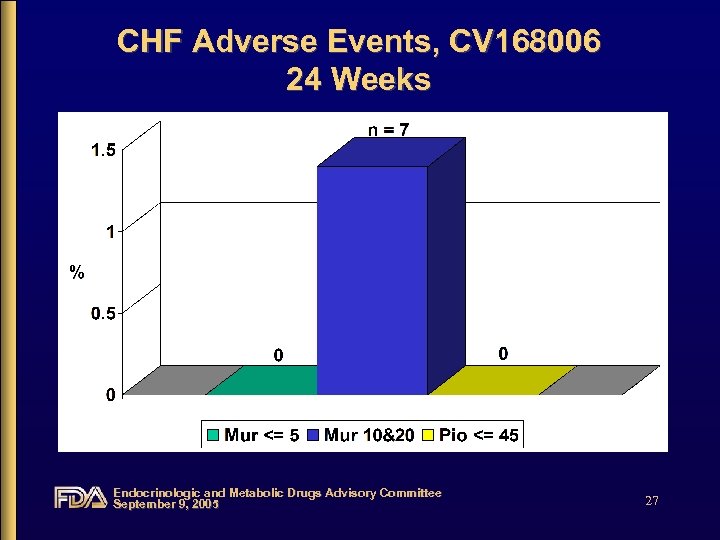 CHF Adverse Events, CV 168006 24 Weeks Endocrinologic and Metabolic Drugs Advisory Committee September