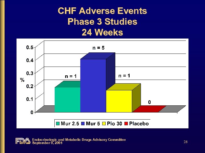 CHF Adverse Events Phase 3 Studies 24 Weeks Endocrinologic and Metabolic Drugs Advisory Committee