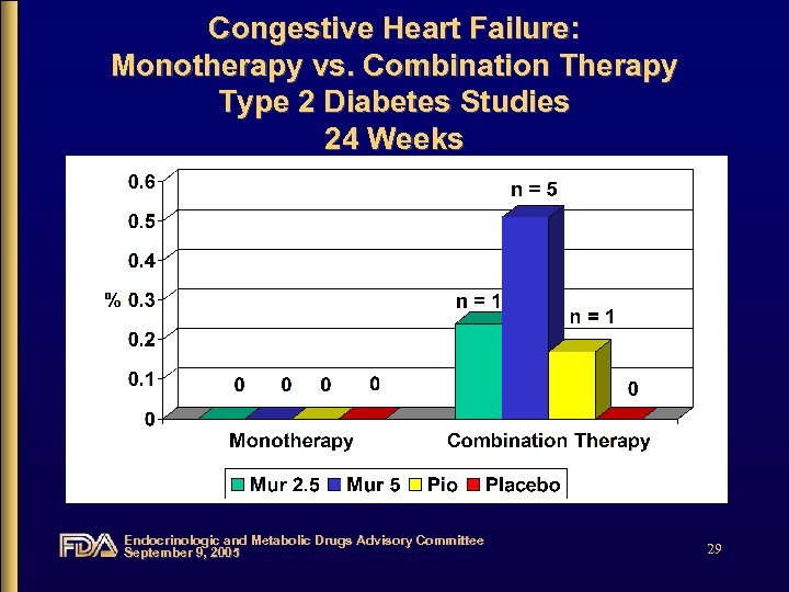 Congestive Heart Failure: Monotherapy vs. Combination Therapy Type 2 Diabetes Studies 24 Weeks Endocrinologic