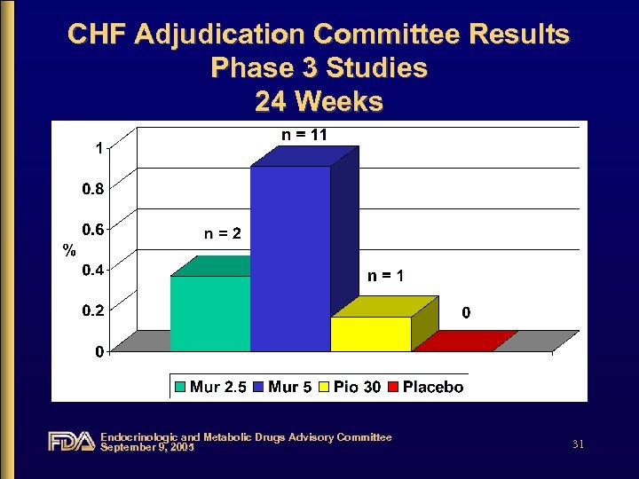 CHF Adjudication Committee Results Phase 3 Studies 24 Weeks Endocrinologic and Metabolic Drugs Advisory