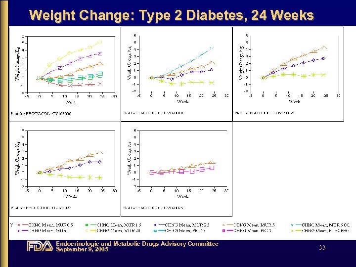 Weight Change: Type 2 Diabetes, 24 Weeks Endocrinologic and Metabolic Drugs Advisory Committee September