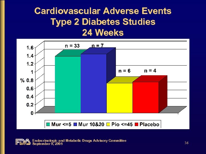 Cardiovascular Adverse Events Type 2 Diabetes Studies 24 Weeks Endocrinologic and Metabolic Drugs Advisory