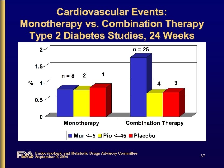 Cardiovascular Events: Monotherapy vs. Combination Therapy Type 2 Diabetes Studies, 24 Weeks Endocrinologic and