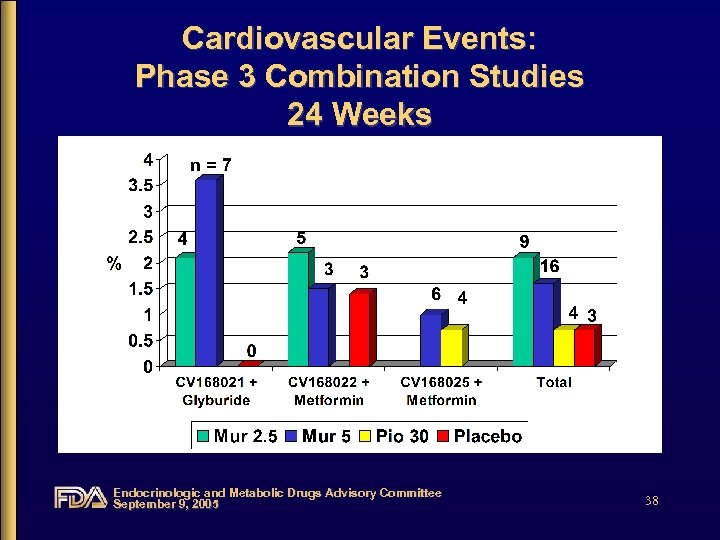 Cardiovascular Events: Phase 3 Combination Studies 24 Weeks Endocrinologic and Metabolic Drugs Advisory Committee