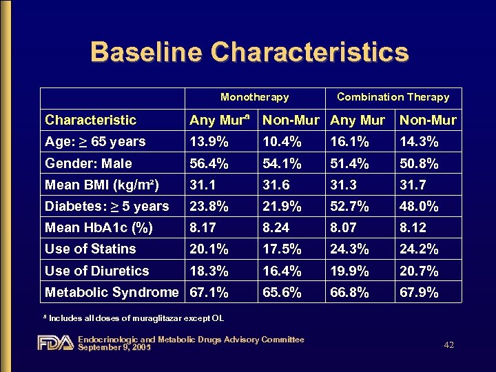 Baseline Characteristics Monotherapy Combination Therapy Characteristic Any Murª Non-Mur Any Mur Non-Mur Age: ≥