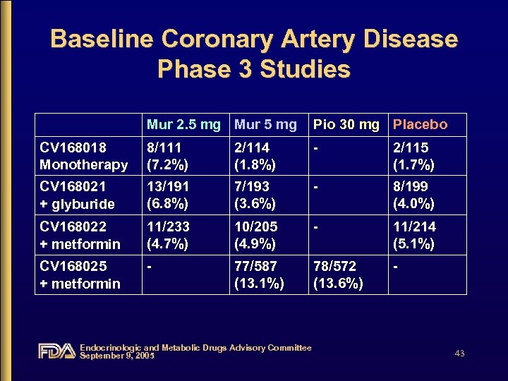 Baseline Coronary Artery Disease Phase 3 Studies Mur 2. 5 mg Mur 5 mg