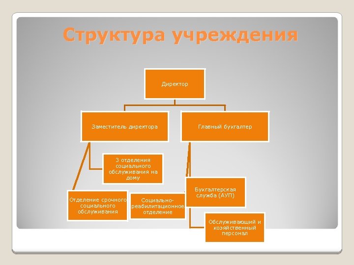 Структура учреждения Директор Заместитель директора Главный бухгалтер 3 отделения социального обслуживания на дому Отделение