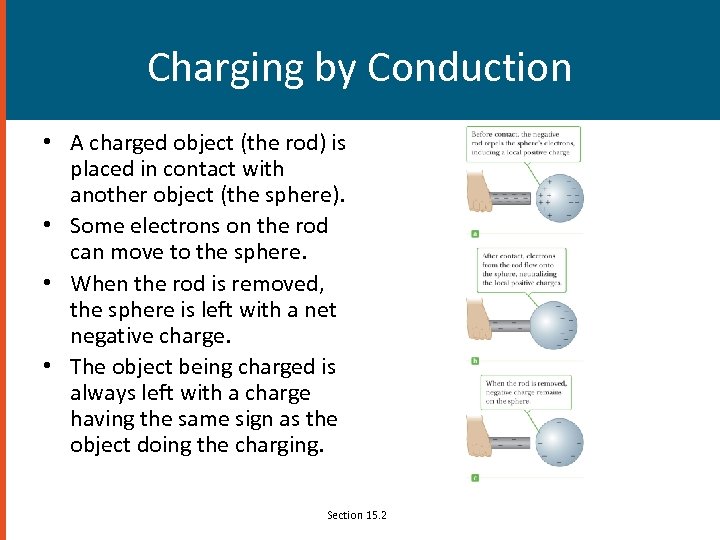 Charging by Conduction • A charged object (the rod) is placed in contact with