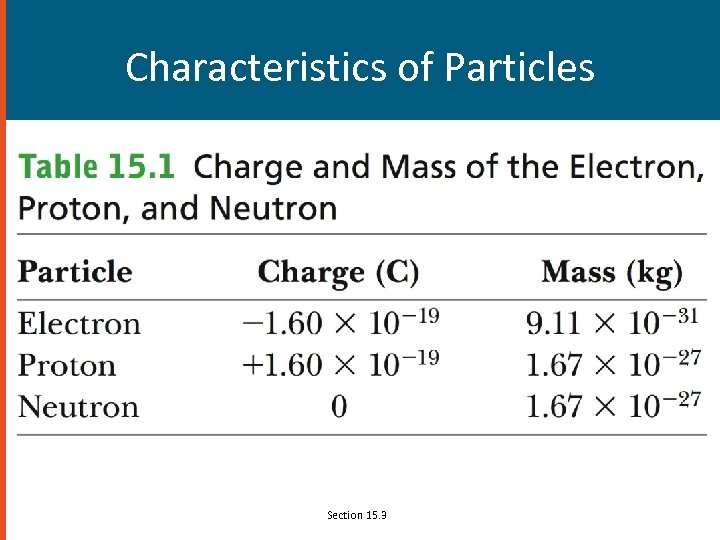 Characteristics of Particles Section 15. 3 