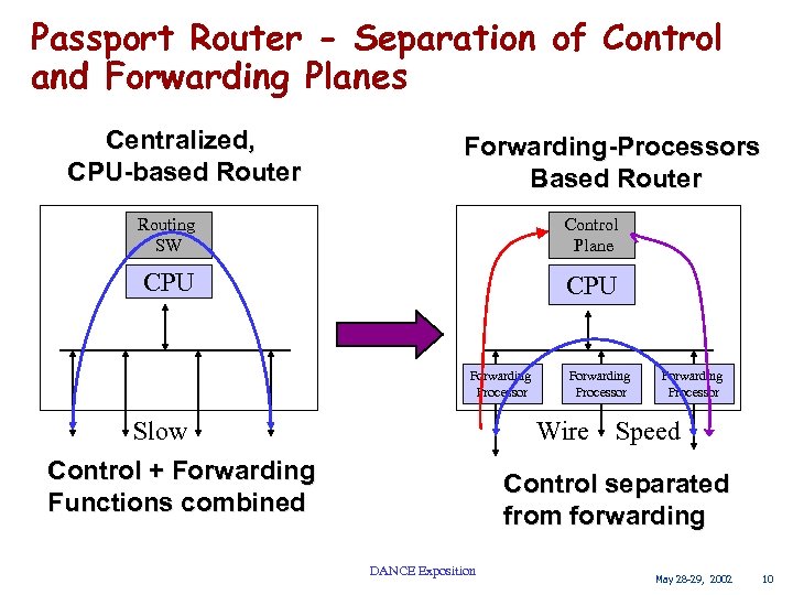 Passport Router - Separation of Control and Forwarding Planes Centralized, CPU-based Router Forwarding-Processors Based