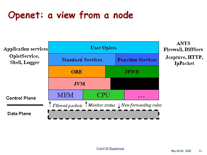 Openet: a view from a node Application services Oplet. Service, Shell, Logger User Oplets