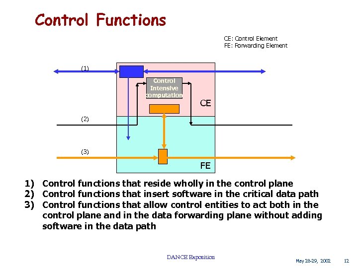Control Functions CE: Control Element FE: Forwarding Element (1) Control Intensive computation CE (2)