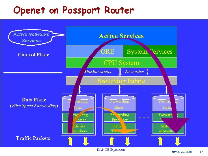 Openet on Passport Router Active Networks Services Control Plane Active Services ORE System Services