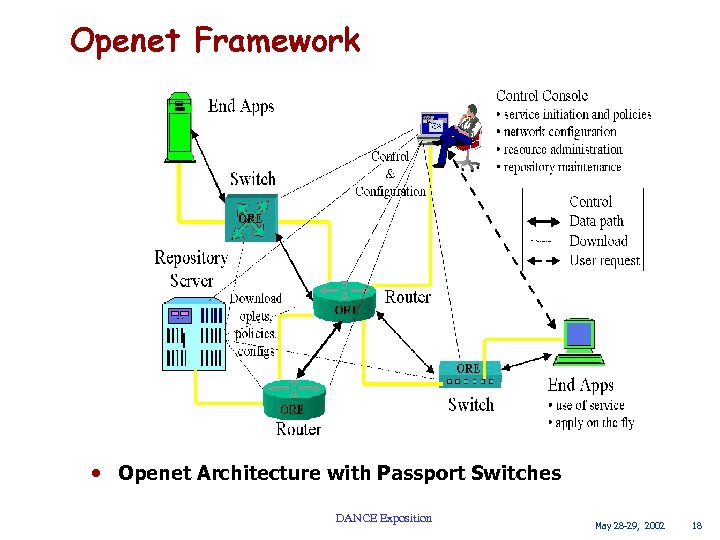 Openet Framework • Openet Architecture with Passport Switches DANCE Exposition May 28 -29, 2002
