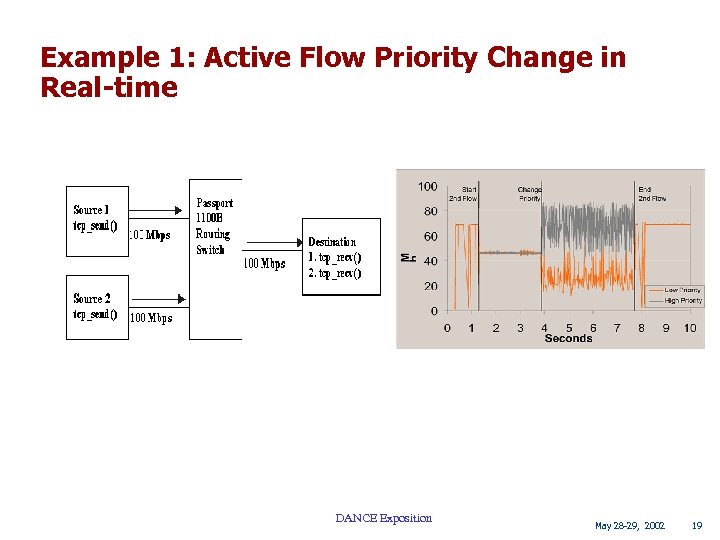 Example 1: Active Flow Priority Change in Real-time DANCE Exposition May 28 -29, 2002