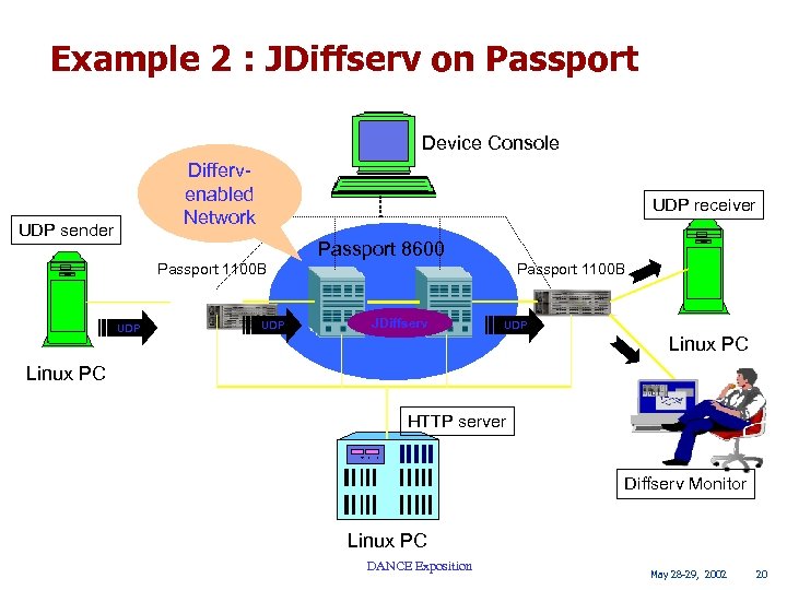 Example 2 : JDiffserv on Passport Device Console Differvenabled Network UDP sender UDP receiver