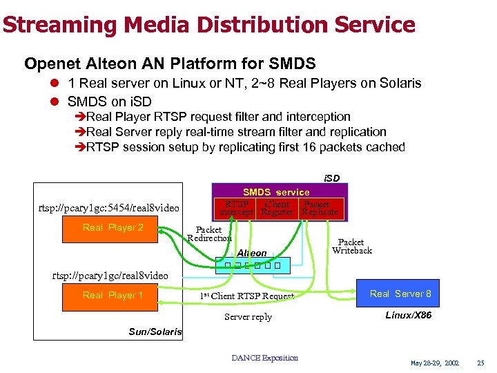 Streaming Media Distribution Service Openet Alteon AN Platform for SMDS l 1 Real server