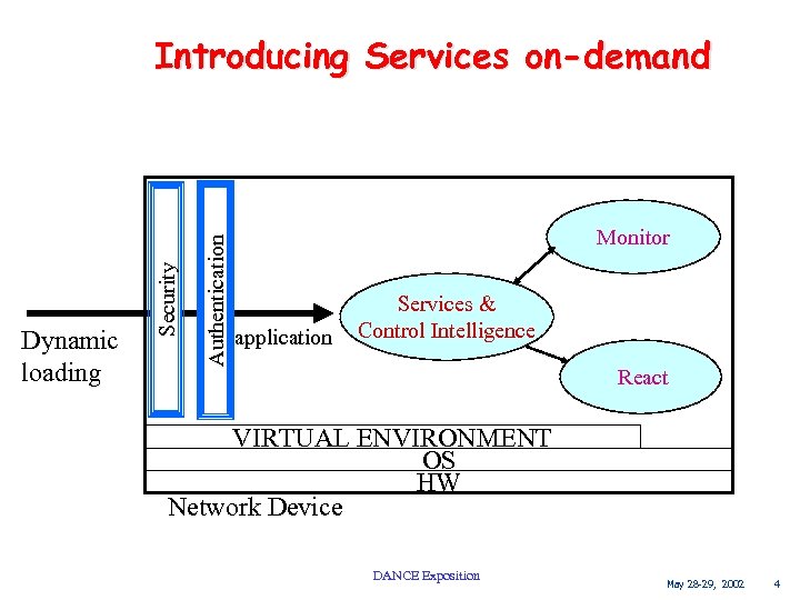 Authentication Dynamic loading Security Introducing Services on-demand Monitor application Services & Control Intelligence React