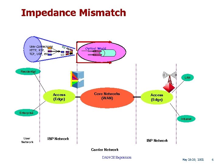 Impedance Mismatch User Connections HTTP, RTP, TCP, UDP, etc Optical World Fiber 1 Residential
