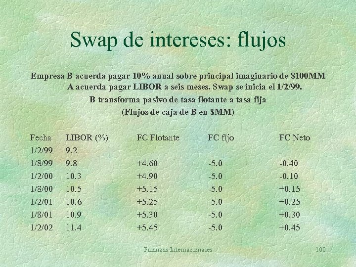 Swap de intereses: flujos Empresa B acuerda pagar 10% anual sobre principal imaginario de