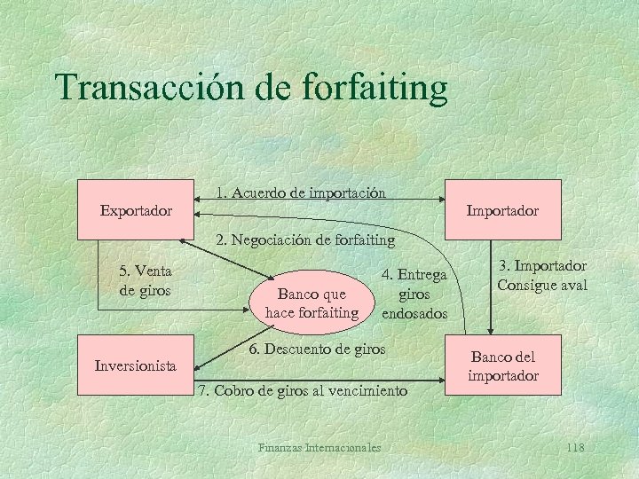 Transacción de forfaiting Exportador 1. Acuerdo de importación Importador 2. Negociación de forfaiting 5.