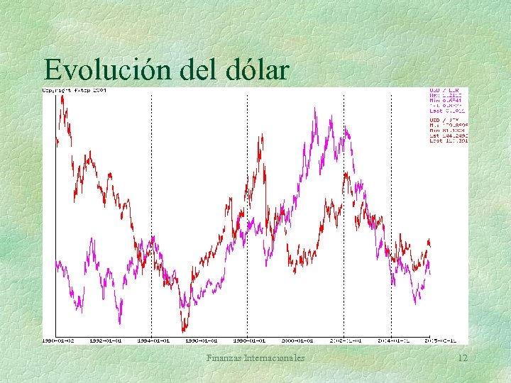 Evolución del dólar Finanzas Internacionales 12 