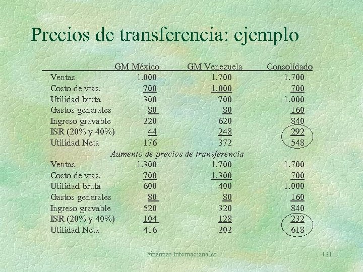 Precios de transferencia: ejemplo GM México GM Venezuela Ventas 1. 000 1. 700 Costo