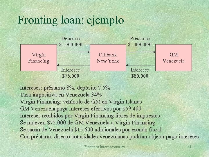 Fronting loan: ejemplo Depósito $1. 000 Virgin Financing Préstamo $1. 000 Citibank New York