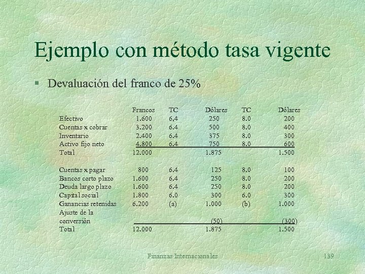 Ejemplo con método tasa vigente § Devaluación del franco de 25% Efectivo Cuentas x