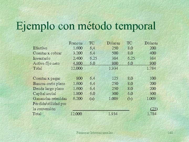 Ejemplo con método temporal Efectivo Cuentas x cobrar Inventario Activo fijo neto Total Cuentas