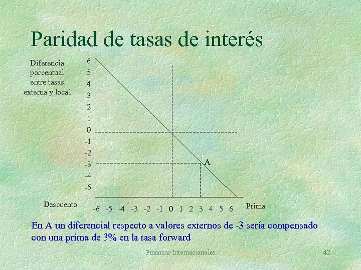 Paridad de tasas de interés Diferencia porcentual entre tasas externa y local Descuento 6