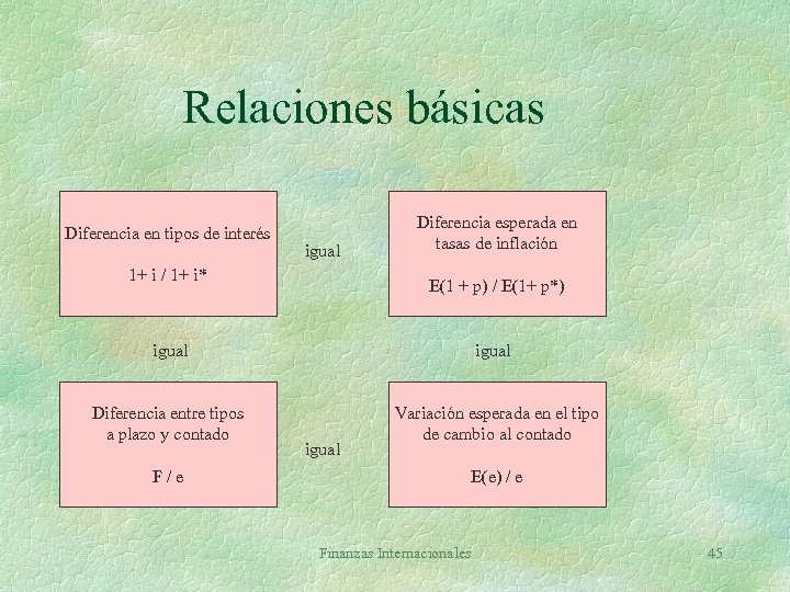  Relaciones básicas Diferencia en tipos de interés igual 1+ i / 1+ i*