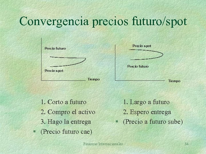Convergencia precios futuro/spot Precio futuro Precio spot Tiempo 1. Corto a futuro 2. Compro