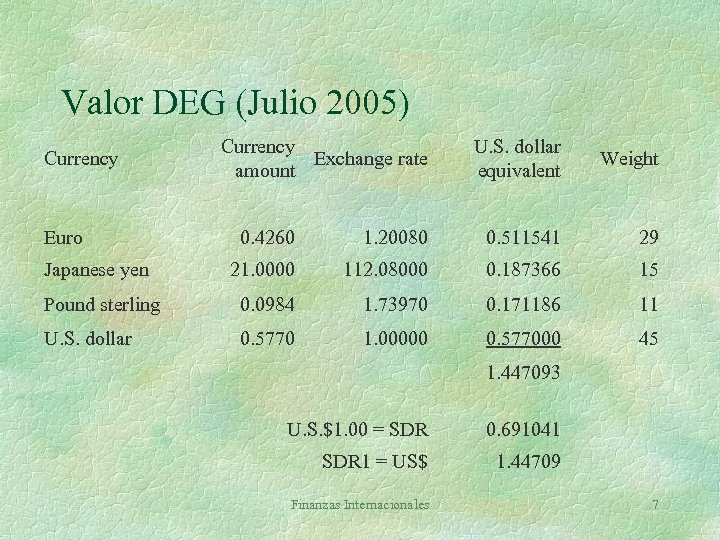 Valor DEG (Julio 2005) Currency Euro Currency Exchange rate amount U. S. dollar equivalent