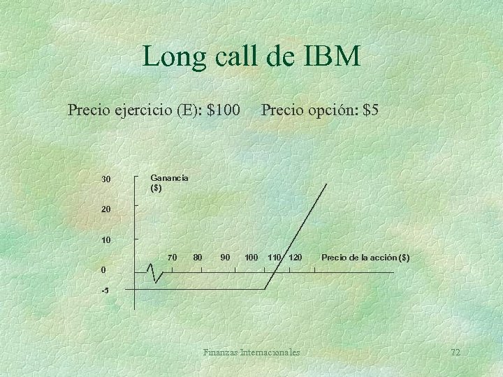 Long call de IBM Precio ejercicio (E): $100 Precio opción: $5 30 Ganancia ($)