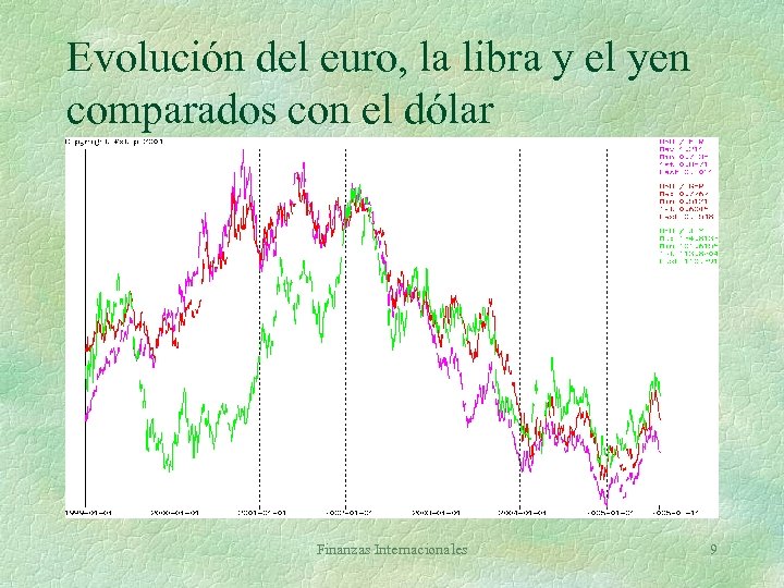 Evolución del euro, la libra y el yen comparados con el dólar Finanzas Internacionales