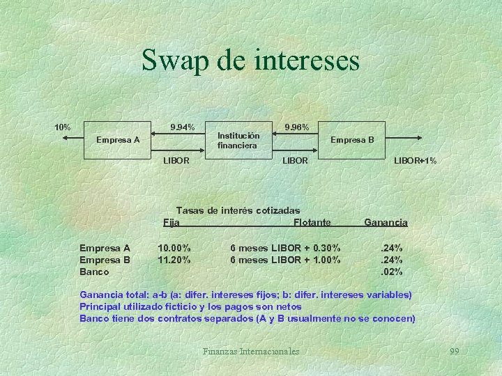Swap de intereses 10% 9. 94% Empresa A LIBOR Institución financiera 9. 96% Empresa