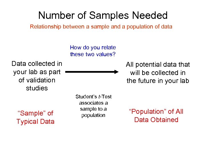 Number of Samples Needed Relationship between a sample and a population of data How