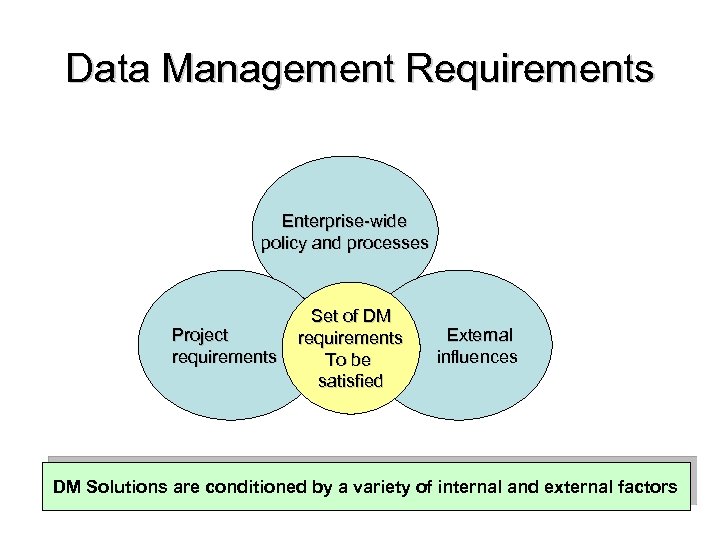Data Management Requirements Enterprise-wide policy and processes Project requirements Set of DM requirements To