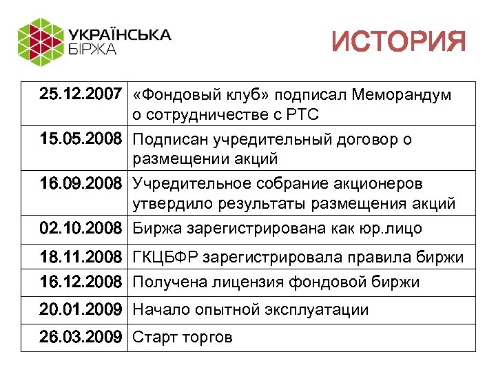 ИСТОРИЯ 25. 12. 2007 «Фондовый клуб» подписал Меморандум о сотрудничестве с РТС 15. 05.