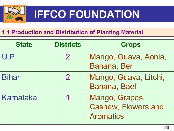 IFFCO FOUNDATION 1. 1 Production and Distribution of Planting Material State Districts U. P