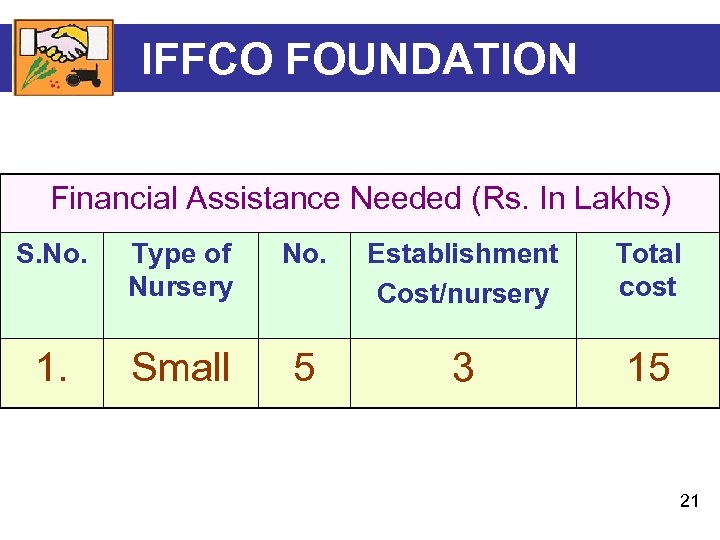 IFFCO FOUNDATION Financial Assistance Needed (Rs. In Lakhs) S. No. Type of Nursery No.