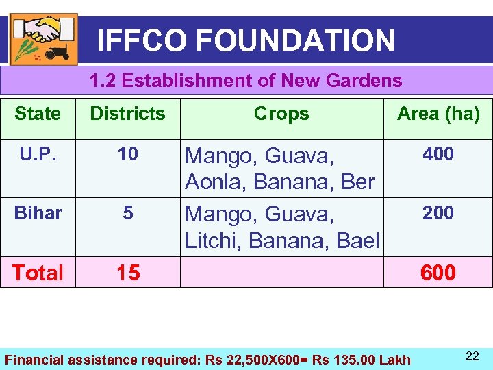 IFFCO FOUNDATION 1. 2 Establishment of New Gardens State Districts Crops Area (ha) U.