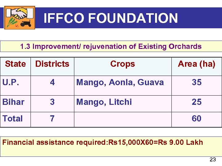 IFFCO FOUNDATION 1. 3 Improvement/ rejuvenation of Existing Orchards State Districts Crops Area (ha)