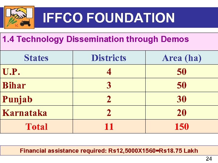 IFFCO FOUNDATION 1. 4 Technology Dissemination through Demos States U. P. Bihar Punjab Karnataka