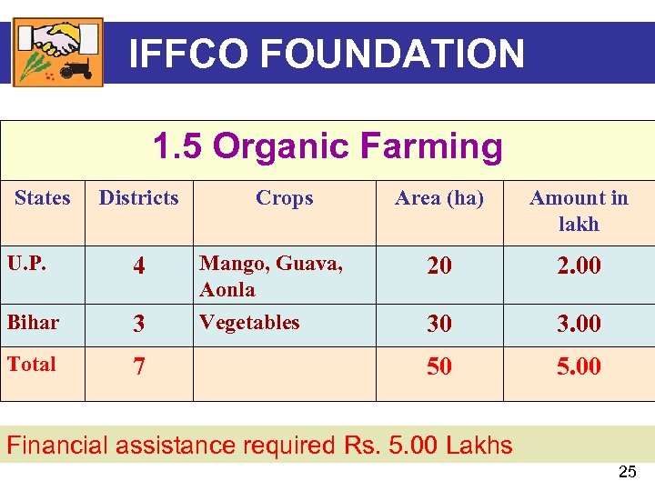 IFFCO FOUNDATION 1. 5 Organic Farming States Districts U. P. 4 Bihar 3 Total