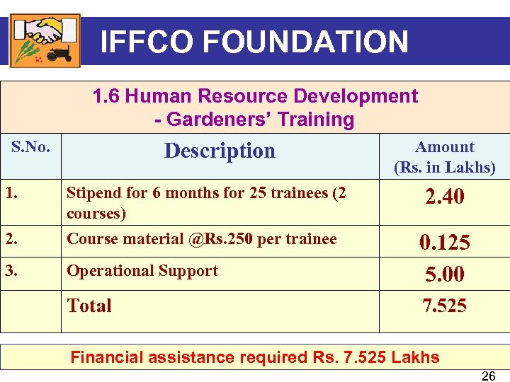 IFFCO FOUNDATION 1. 6 Human Resource Development - Gardeners’ Training S. No. Description Amount